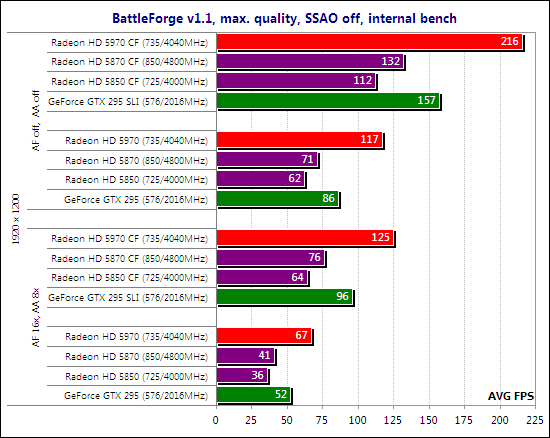 Тест ATI Radeon HD 5970 CrossFireX и NVIDIA GeForce GTX 295 SLI